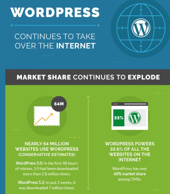 An infographic about WordPress' market share.