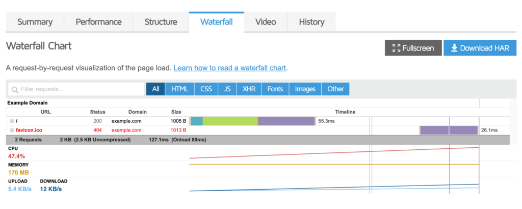 Monitor the performance of your blog hosting plan.