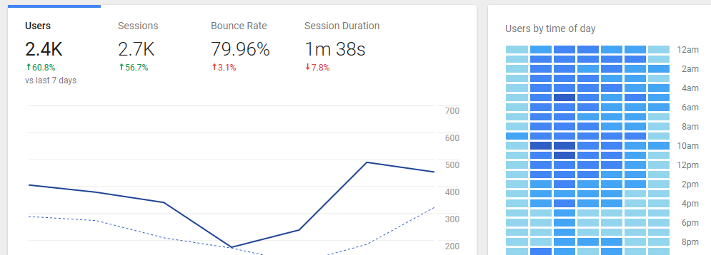 A Google Analytics traffic screen.